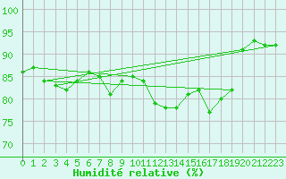 Courbe de l'humidit relative pour Gibraltar (UK)
