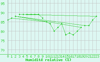 Courbe de l'humidit relative pour Abbeville - Hpital (80)
