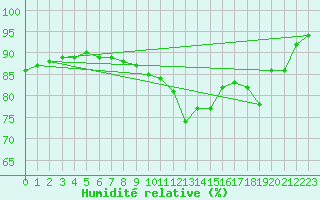 Courbe de l'humidit relative pour Brignogan (29)