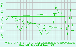 Courbe de l'humidit relative pour Paris Saint-Germain-des-Prs (75)