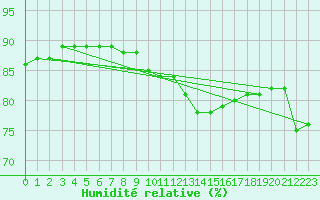 Courbe de l'humidit relative pour Neufchtel-Hardelot (62)