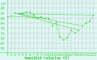 Courbe de l'humidit relative pour Bouveret