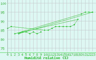 Courbe de l'humidit relative pour Clermont de l'Oise (60)