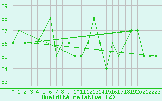 Courbe de l'humidit relative pour Saclas (91)