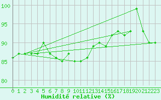 Courbe de l'humidit relative pour Bruxelles (Be)