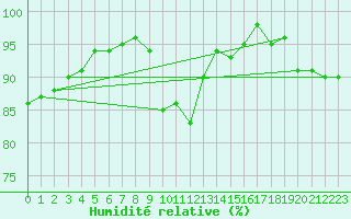 Courbe de l'humidit relative pour La Chapelle-Montreuil (86)