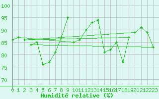 Courbe de l'humidit relative pour Lille (59)