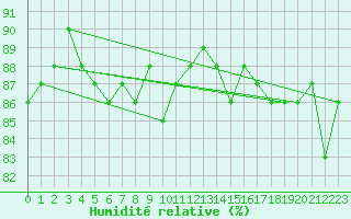 Courbe de l'humidit relative pour Hoting