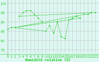Courbe de l'humidit relative pour Trappes (78)