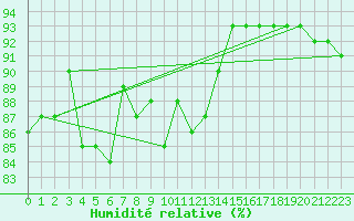 Courbe de l'humidit relative pour Beauvais (60)