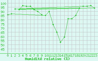 Courbe de l'humidit relative pour Aigle (Sw)