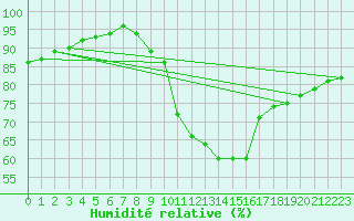 Courbe de l'humidit relative pour Andau