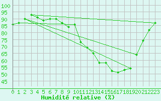 Courbe de l'humidit relative pour Vannes-Sn (56)