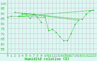 Courbe de l'humidit relative pour Amsterdam Airport Schiphol