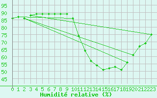 Courbe de l'humidit relative pour Tigery (91)