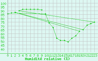 Courbe de l'humidit relative pour Hd-Bazouges (35)