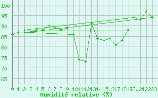 Courbe de l'humidit relative pour Vanclans (25)