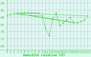Courbe de l'humidit relative pour Almenches (61)