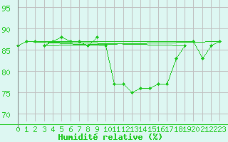 Courbe de l'humidit relative pour Hohrod (68)