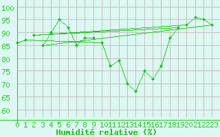 Courbe de l'humidit relative pour Chambry / Aix-Les-Bains (73)