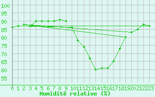 Courbe de l'humidit relative pour Vannes-Sn (56)