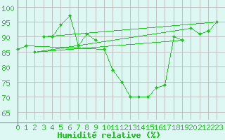 Courbe de l'humidit relative pour Berne Liebefeld (Sw)
