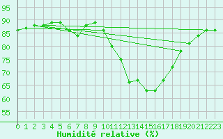 Courbe de l'humidit relative pour Villarzel (Sw)