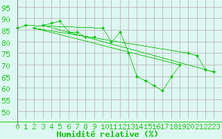 Courbe de l'humidit relative pour Cap de la Hague (50)