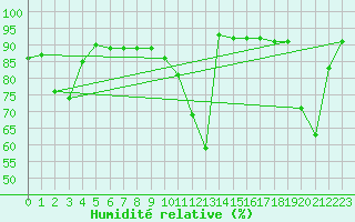 Courbe de l'humidit relative pour Lekeitio