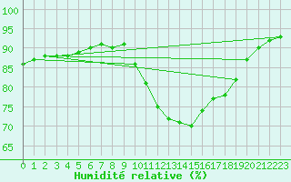 Courbe de l'humidit relative pour Sorgues (84)