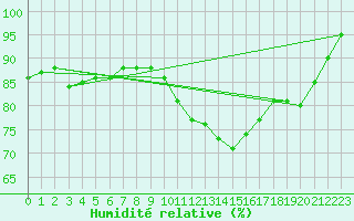 Courbe de l'humidit relative pour Chteaudun (28)