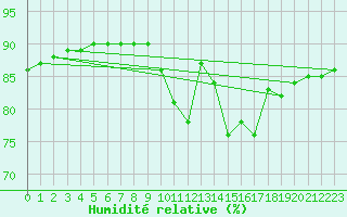 Courbe de l'humidit relative pour Voinmont (54)