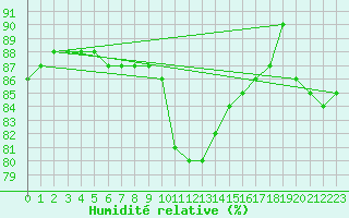 Courbe de l'humidit relative pour Saint-Romain-de-Colbosc (76)