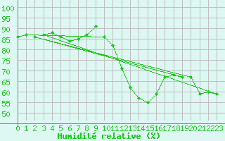 Courbe de l'humidit relative pour Le Bourget (93)