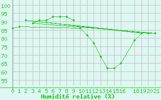 Courbe de l'humidit relative pour Gulbene