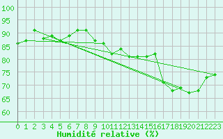 Courbe de l'humidit relative pour Cap Bar (66)