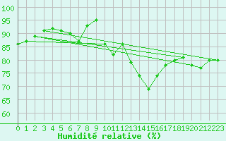 Courbe de l'humidit relative pour Braintree Andrewsfield