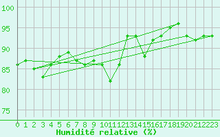 Courbe de l'humidit relative pour Bruxelles (Be)