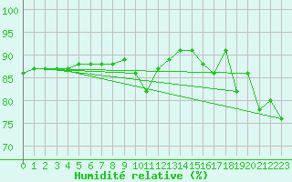 Courbe de l'humidit relative pour Reims-Prunay (51)