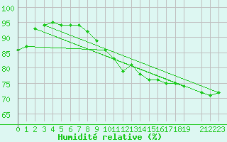 Courbe de l'humidit relative pour Variscourt (02)