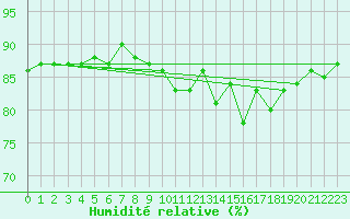 Courbe de l'humidit relative pour Mirebeau (86)