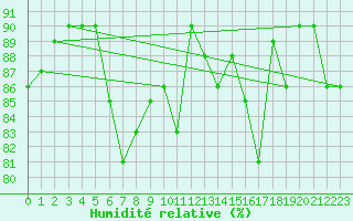 Courbe de l'humidit relative pour Chteaudun (28)