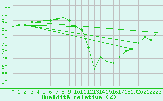 Courbe de l'humidit relative pour El Mallol (Esp)