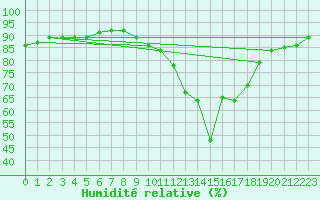 Courbe de l'humidit relative pour Souprosse (40)