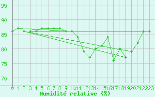 Courbe de l'humidit relative pour Boulaide (Lux)