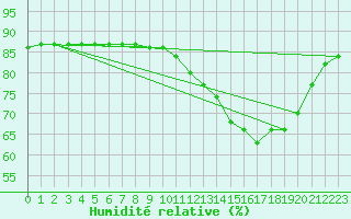 Courbe de l'humidit relative pour L'Huisserie (53)