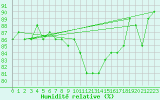 Courbe de l'humidit relative pour Gjilan (Kosovo)
