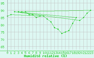 Courbe de l'humidit relative pour Rochefort Saint-Agnant (17)
