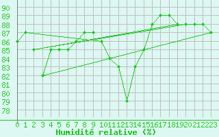 Courbe de l'humidit relative pour Montferrat (38)