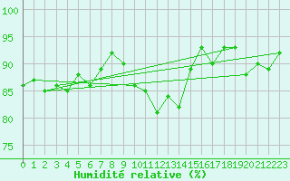 Courbe de l'humidit relative pour Argentan (61)
